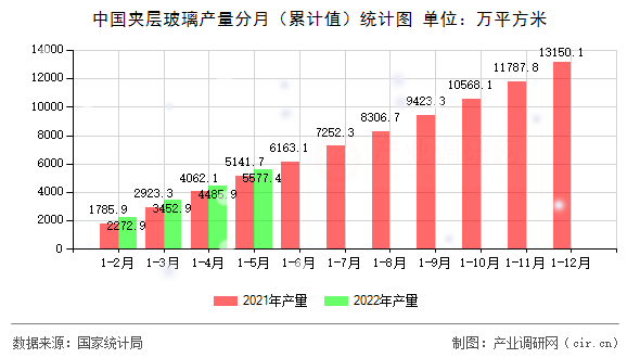 中國(guó)夾層玻璃產(chǎn)量分月（累計(jì)值）統(tǒng)計(jì)圖