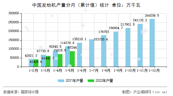中國(guó)發(fā)動(dòng)機(jī)產(chǎn)量分月（累計(jì)值）統(tǒng)計(jì)