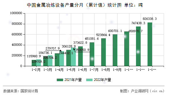 中國金屬冶煉設(shè)備產(chǎn)量分月（累計(jì)值）統(tǒng)計(jì)圖