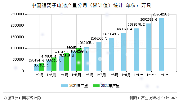 中國鋰離子電池產量分月（累計值）統(tǒng)計