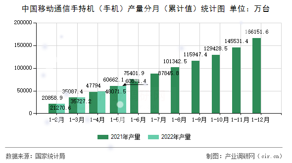 中國移動通信手持機（手機）產(chǎn)量分月（累計值）統(tǒng)計圖