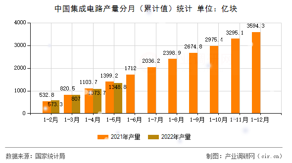 中國(guó)集成電路產(chǎn)量分月（累計(jì)值）統(tǒng)計(jì)