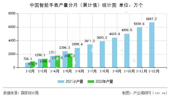 中國(guó)智能手表產(chǎn)量分月（累計(jì)值）統(tǒng)計(jì)圖