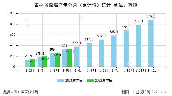 吉林省原煤產(chǎn)量分月（累計(jì)值）統(tǒng)計(jì)