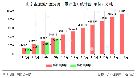 山東省原煤產(chǎn)量分月(累計值)統(tǒng)計圖 山東省原煤產(chǎn)量分月(累計值)統(tǒng)計圖