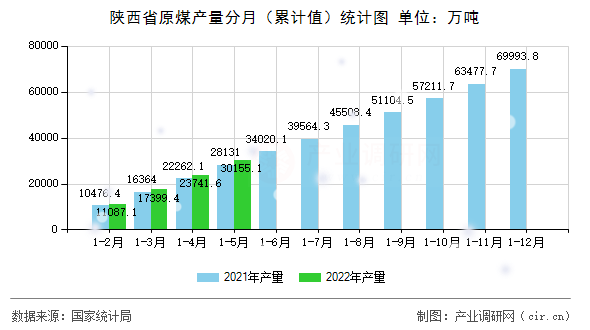 陜西省原煤產(chǎn)量分月（累計值）統(tǒng)計圖