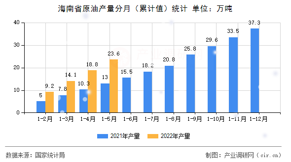 海南省原油產(chǎn)量分月（累計(jì)值）統(tǒng)計(jì)
