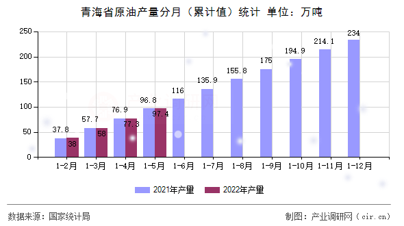 青海省原油產量分月（累計值）統(tǒng)計