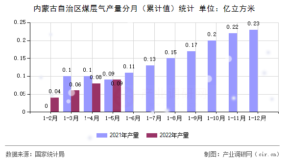 內蒙古自治區(qū)煤層氣產量分月（累計值）統(tǒng)計