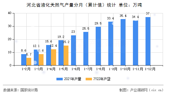 河北省液化天然氣產(chǎn)量分月（累計(jì)值）統(tǒng)計(jì)