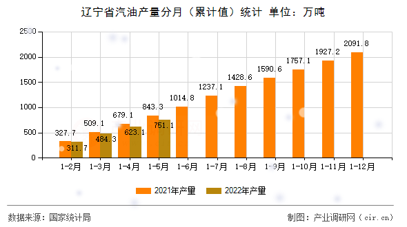 遼寧省汽油產(chǎn)量分月（累計(jì)值）統(tǒng)計(jì)