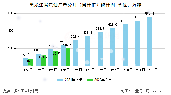黑龍江省汽油產量分月(累計值)統(tǒng)計圖 黑龍江省汽油產量分月(累計值)統(tǒng)計圖