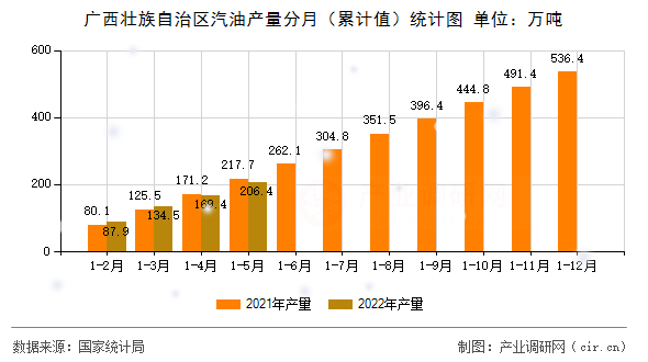 廣西壯族自治區(qū)汽油產(chǎn)量分月（累計值）統(tǒng)計圖