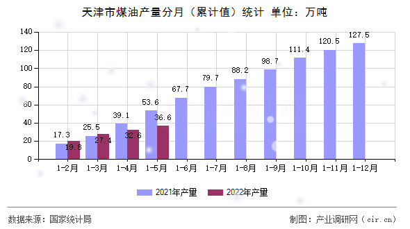 天津市煤油產(chǎn)量分月(累計(jì)值)統(tǒng)計(jì) 天津市煤油產(chǎn)量分月(累計(jì)值)統(tǒng)計(jì)