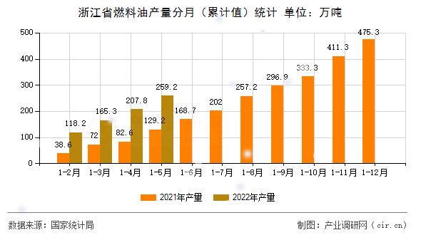 浙江省燃料油產量分月（累計值）統計
