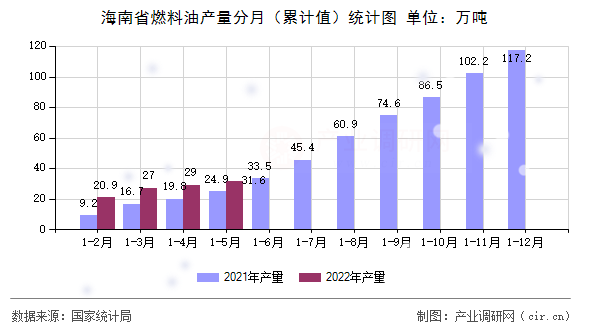 海南省燃料油產(chǎn)量分月（累計(jì)值）統(tǒng)計(jì)圖