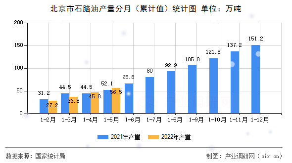 北京市石腦油產量分月(累計值)統(tǒng)計圖 北京市石腦油產量分月(累計值)統(tǒng)計圖