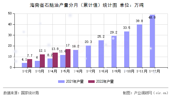海南省石腦油產量分月（累計值）統(tǒng)計圖