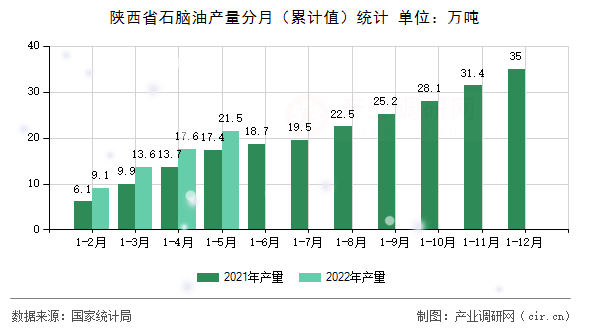 陜西省石腦油產(chǎn)量分月（累計(jì)值）統(tǒng)計(jì)