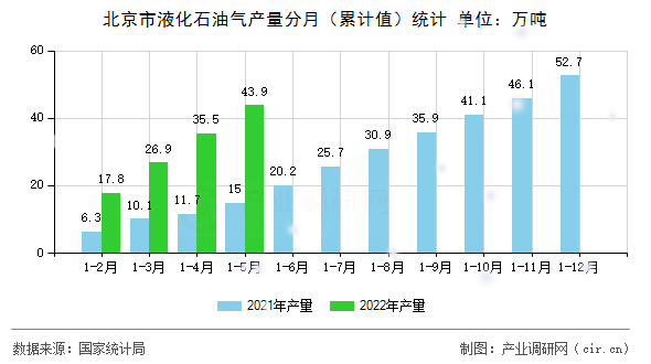 北京市液化石油氣產(chǎn)量分月（累計(jì)值）統(tǒng)計(jì)