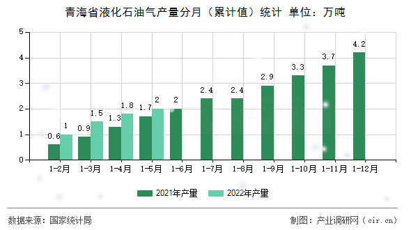 青海省液化石油氣產(chǎn)量分月（累計值）統(tǒng)計