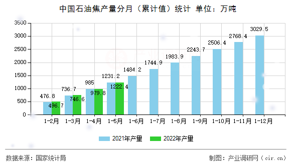 中國石油焦產(chǎn)量分月（累計值）統(tǒng)計