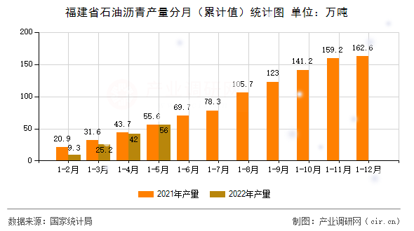 福建省石油瀝青產(chǎn)量分月(累計(jì)值)統(tǒng)計(jì)圖 福建省石油瀝青產(chǎn)量分月(累計(jì)值)統(tǒng)計(jì)圖