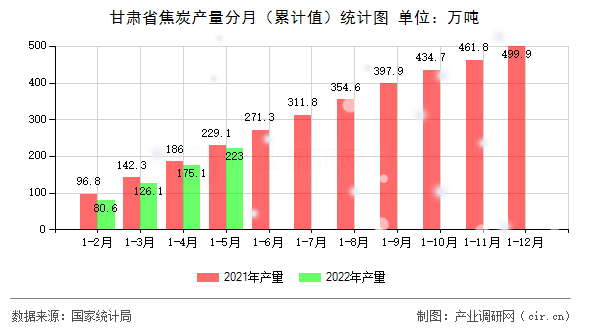 甘肅省焦炭產量分月（累計值）統(tǒng)計圖