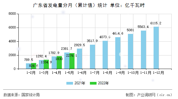 廣東省發(fā)電量分月(累計值)統(tǒng)計 廣東省發(fā)電量分月(累計值)統(tǒng)計