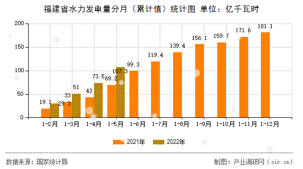 福建省水力發(fā)電量分月（累計(jì)值）統(tǒng)計(jì)圖