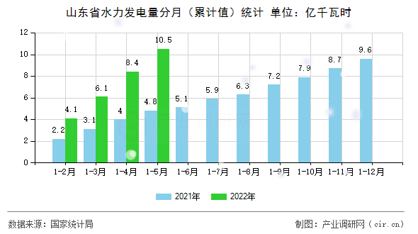 山東省水力發(fā)電量分月（累計(jì)值）統(tǒng)計(jì)