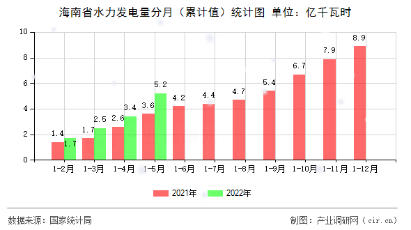 海南省水力發(fā)電量分月（累計值）統(tǒng)計圖