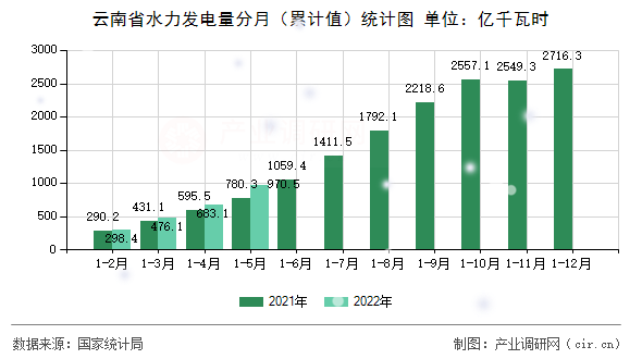 云南省水力發(fā)電量分月(累計值)統(tǒng)計圖 云南省水力發(fā)電量分月(累計值)統(tǒng)計圖