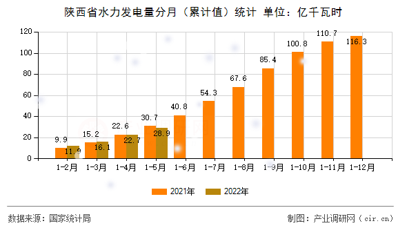 陜西省水力發(fā)電量分月(累計(jì)值)統(tǒng)計(jì) 陜西省水力發(fā)電量分月(累計(jì)值)統(tǒng)計(jì)