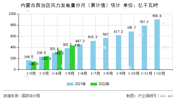 內(nèi)蒙古自治區(qū)風(fēng)力發(fā)電量分月（累計(jì)值）統(tǒng)計(jì)