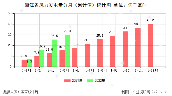 浙江省風(fēng)力發(fā)電量分月(累計(jì)值)統(tǒng)計(jì)圖 浙江省風(fēng)力發(fā)電量分月(累計(jì)值)統(tǒng)計(jì)圖
