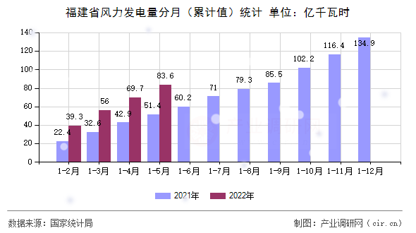 福建省風(fēng)力發(fā)電量分月(累計(jì)值)統(tǒng)計(jì) 福建省風(fēng)力發(fā)電量分月(累計(jì)值)統(tǒng)計(jì)