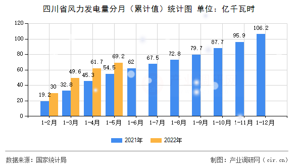 四川省風(fēng)力發(fā)電量分月（累計(jì)值）統(tǒng)計(jì)圖