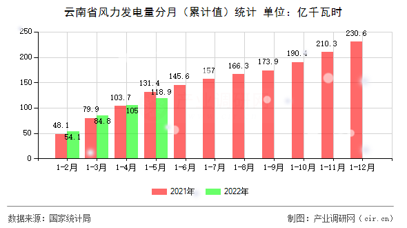 云南省風(fēng)力發(fā)電量分月（累計值）統(tǒng)計