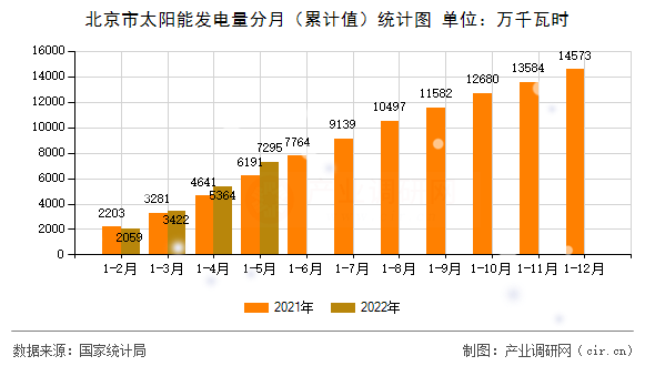 北京市太陽能發(fā)電量分月（累計值）統(tǒng)計圖
