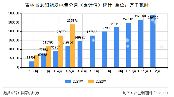 吉林省太陽能發(fā)電量分月（累計值）統(tǒng)計