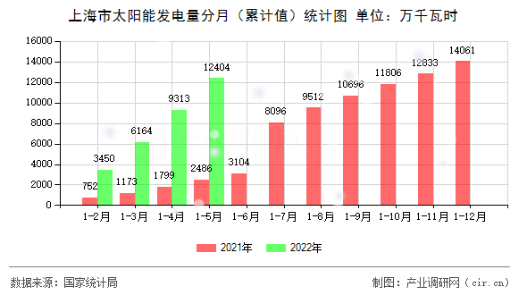 上海市太陽能發(fā)電量分月(累計值)統(tǒng)計圖 上海市太陽能發(fā)電量分月(累計值)統(tǒng)計圖