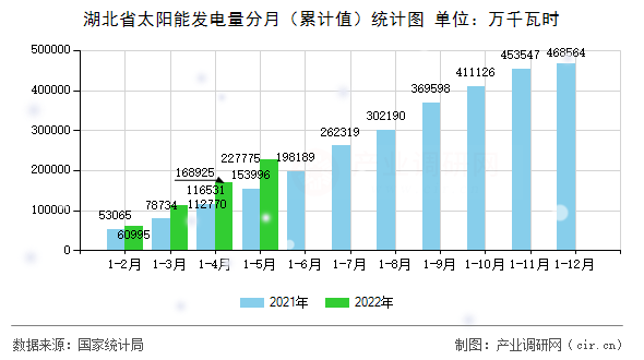 湖北省太陽能發(fā)電量分月(累計值)統(tǒng)計圖 湖北省太陽能發(fā)電量分月(累計值)統(tǒng)計圖
