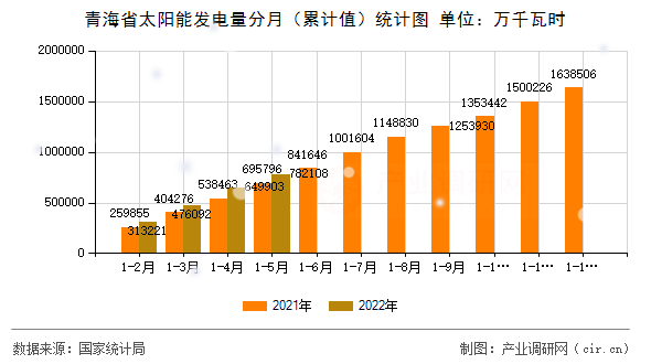 青海省太陽(yáng)能發(fā)電量分月（累計(jì)值）統(tǒng)計(jì)圖