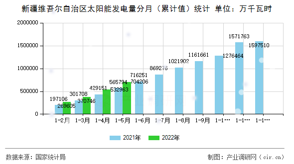 新疆維吾爾自治區(qū)太陽(yáng)能發(fā)電量分月（累計(jì)值）統(tǒng)計(jì)