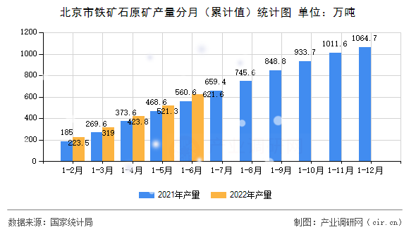 北京市鐵礦石原礦產量分月（累計值）統(tǒng)計圖