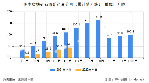 湖南省鐵礦石原礦產(chǎn)量分月（累計(jì)值）統(tǒng)計(jì)