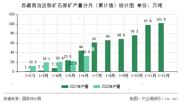 西藏自治區(qū)鐵礦石原礦產(chǎn)量分月（累計(jì)值）統(tǒng)計(jì)圖