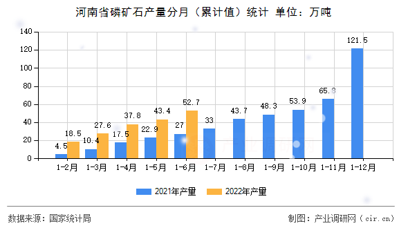 河南省磷礦石產(chǎn)量分月(累計(jì)值)統(tǒng)計(jì) 河南省磷礦石產(chǎn)量分月(累計(jì)值)統(tǒng)計(jì)