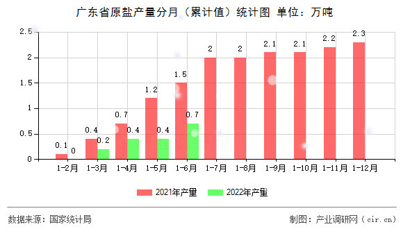 廣東省原鹽產(chǎn)量分月（累計(jì)值）統(tǒng)計(jì)圖